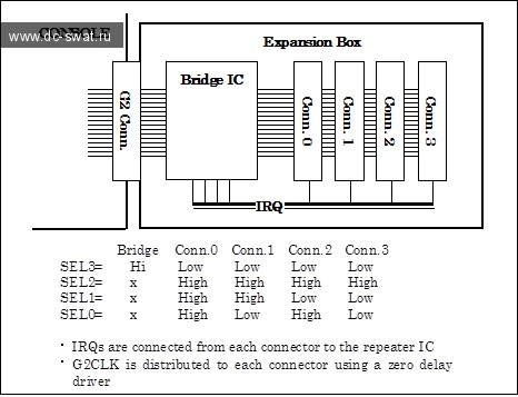 Connection  between main unit and an expansion box